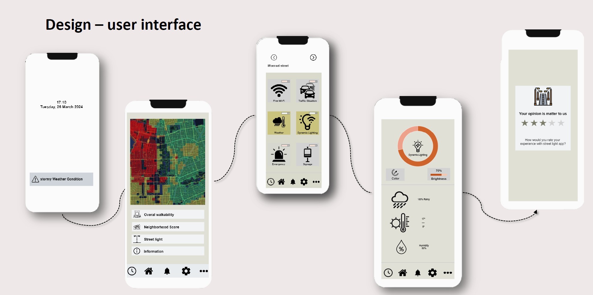 Five mobile screens showing a walkability map, sensor category tiles, dynamic lighting controls, and a feedback prompt