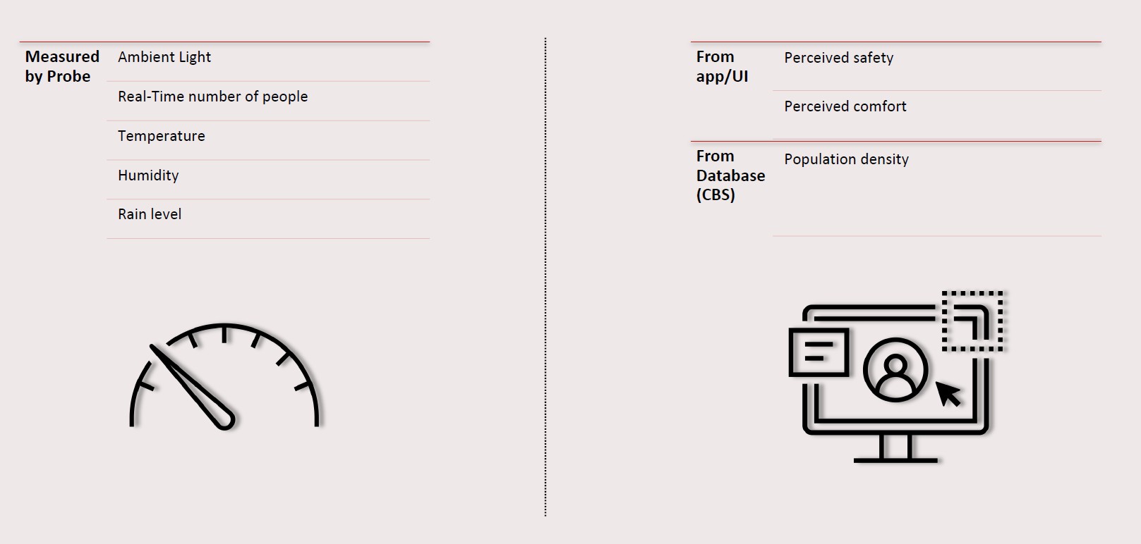 Table listing data sources split across probe sensors, app/UI self-report, and CBS database